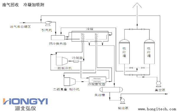 冷凝加吸附